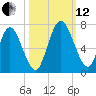 Hickory Bluff tide chart for Tuesday, October 12, 2021