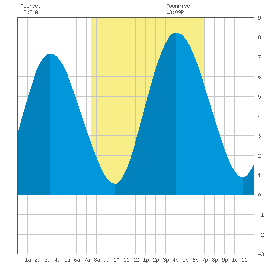 Hickory Bluff tide chart for Wednesday, October 13, 2021