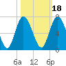 Hickory Bluff tide chart for Monday, October 18, 2021