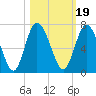 Hickory Bluff tide chart for Tuesday, October 19, 2021