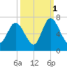 Hickory Bluff tide chart for Friday, October 1, 2021