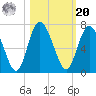 Hickory Bluff tide chart for Wednesday, October 20, 2021