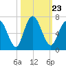 Hickory Bluff tide chart for Saturday, October 23, 2021