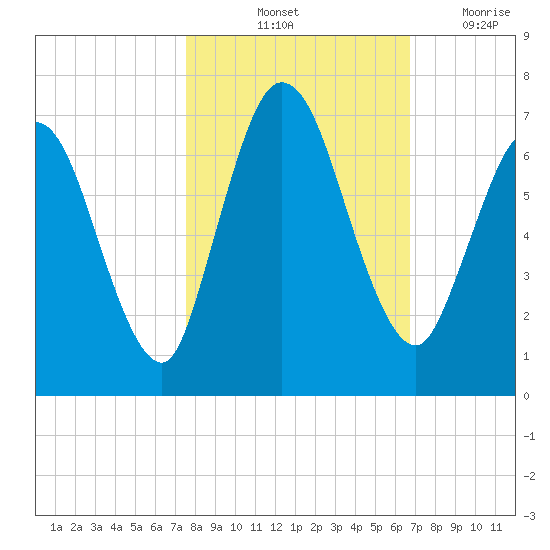 Hickory Bluff tide chart for Sunday, October 24, 2021