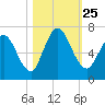 Hickory Bluff tide chart for Monday, October 25, 2021
