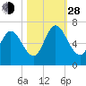 Hickory Bluff tide chart for Thursday, October 28, 2021
