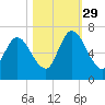Hickory Bluff tide chart for Friday, October 29, 2021
