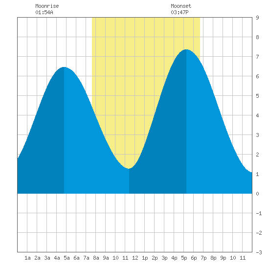 Hickory Bluff tide chart for Saturday, October 30, 2021