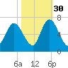 Hickory Bluff tide chart for Saturday, October 30, 2021