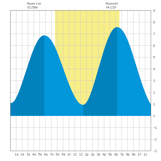 Hickory Bluff tide chart for Sunday, October 31, 2021