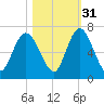 Hickory Bluff tide chart for Sunday, October 31, 2021