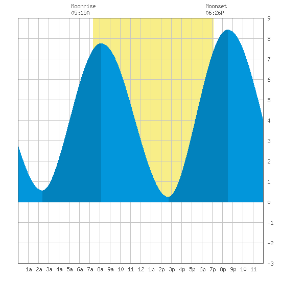 Hickory Bluff tide chart for Monday, October 4, 2021