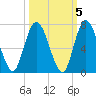 Hickory Bluff tide chart for Tuesday, October 5, 2021