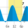 Hickory Bluff tide chart for Thursday, October 7, 2021