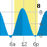 Hickory Bluff tide chart for Friday, October 8, 2021