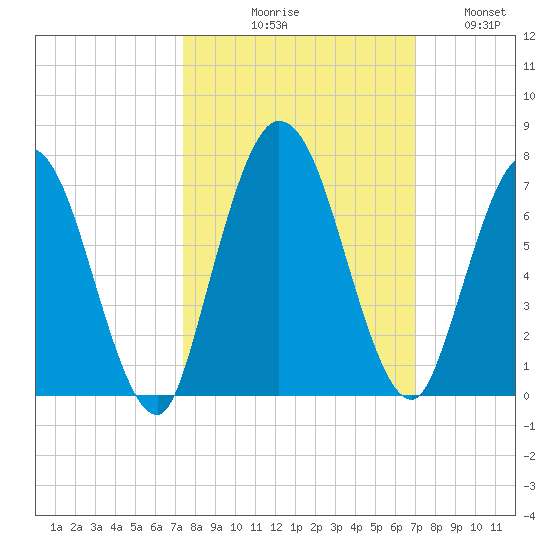 Hickory Bluff tide chart for Saturday, October 9, 2021