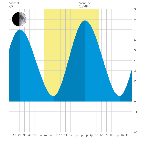 Hickory Bluff tide chart for Thursday, November 11, 2021