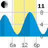 Hickory Bluff tide chart for Thursday, November 11, 2021