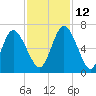 Hickory Bluff tide chart for Friday, November 12, 2021