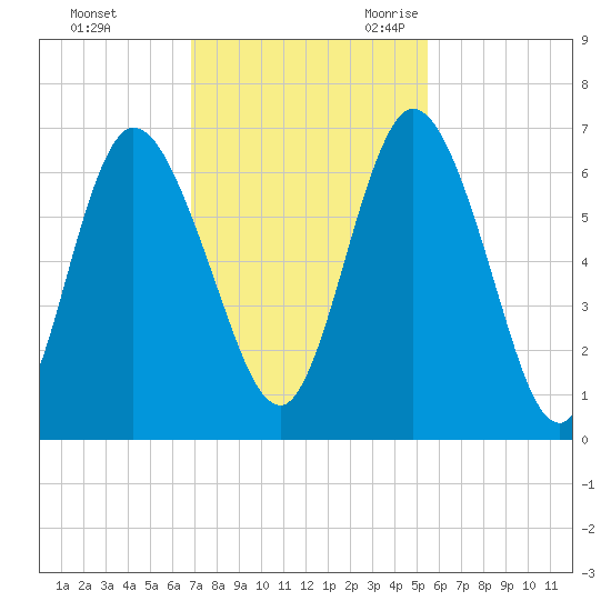 Hickory Bluff tide chart for Saturday, November 13, 2021