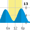 Hickory Bluff tide chart for Saturday, November 13, 2021