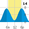 Hickory Bluff tide chart for Sunday, November 14, 2021