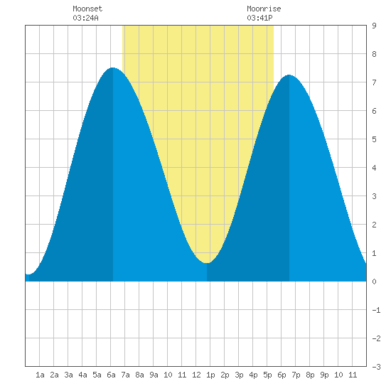 Hickory Bluff tide chart for Monday, November 15, 2021