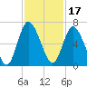 Hickory Bluff tide chart for Wednesday, November 17, 2021