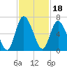 Hickory Bluff tide chart for Thursday, November 18, 2021