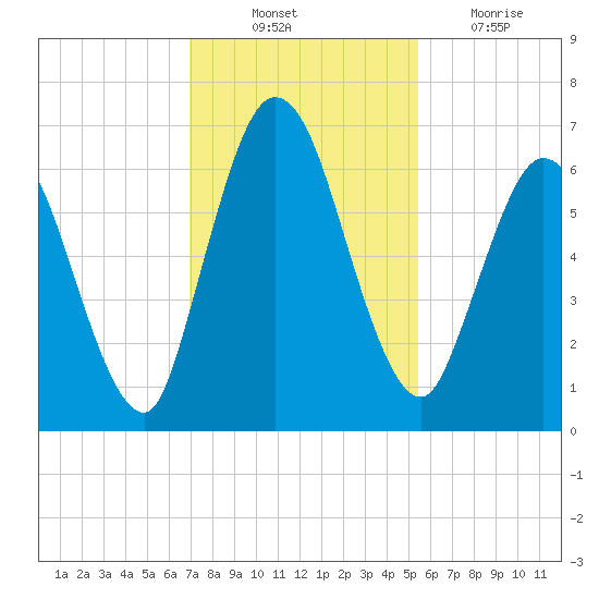 Hickory Bluff tide chart for Monday, November 22, 2021