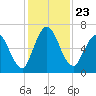 Hickory Bluff tide chart for Tuesday, November 23, 2021