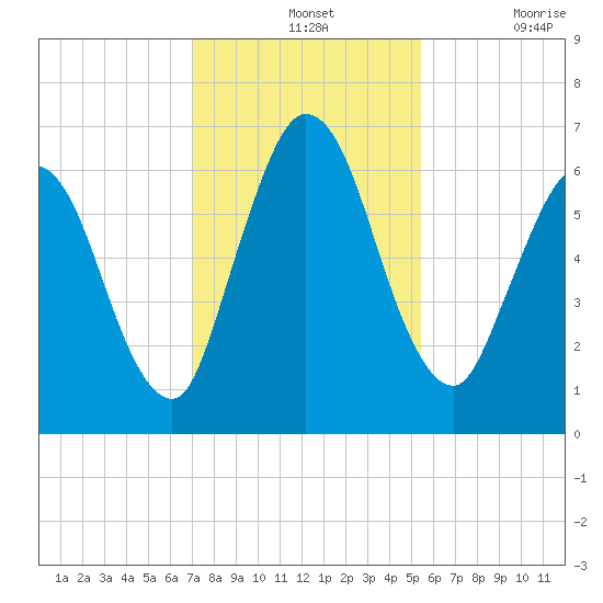 Hickory Bluff tide chart for Wednesday, November 24, 2021