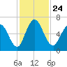 Hickory Bluff tide chart for Wednesday, November 24, 2021