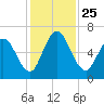 Hickory Bluff tide chart for Thursday, November 25, 2021