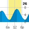 Hickory Bluff tide chart for Friday, November 26, 2021