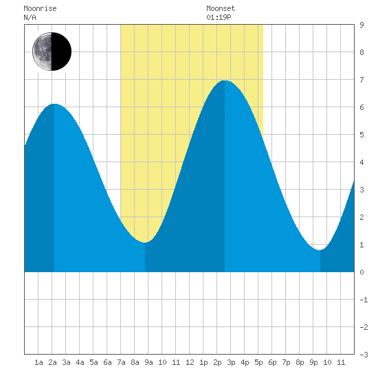 Hickory Bluff tide chart for Saturday, November 27, 2021
