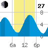 Hickory Bluff tide chart for Saturday, November 27, 2021