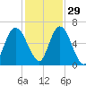 Hickory Bluff tide chart for Monday, November 29, 2021