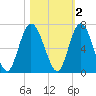 Hickory Bluff tide chart for Tuesday, November 2, 2021