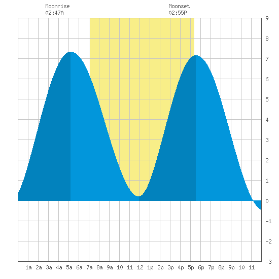 Hickory Bluff tide chart for Tuesday, November 30, 2021