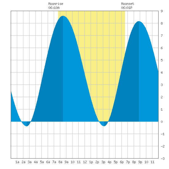 Hickory Bluff tide chart for Wednesday, November 3, 2021