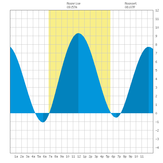 Hickory Bluff tide chart for Sunday, November 7, 2021