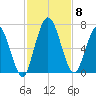 Hickory Bluff tide chart for Monday, November 8, 2021