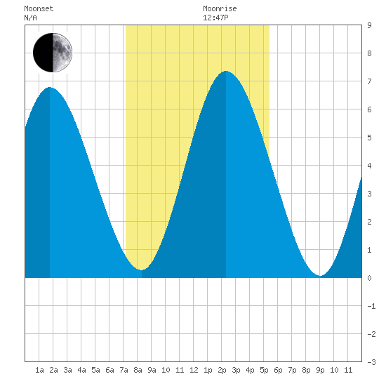 Hickory Bluff tide chart for Friday, December 10, 2021