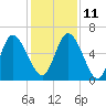 Hickory Bluff tide chart for Saturday, December 11, 2021