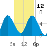 Hickory Bluff tide chart for Sunday, December 12, 2021