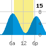 Hickory Bluff tide chart for Wednesday, December 15, 2021