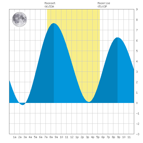 Hickory Bluff tide chart for Saturday, December 18, 2021