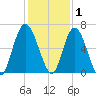 Hickory Bluff tide chart for Wednesday, December 1, 2021