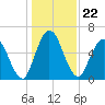 Hickory Bluff tide chart for Wednesday, December 22, 2021